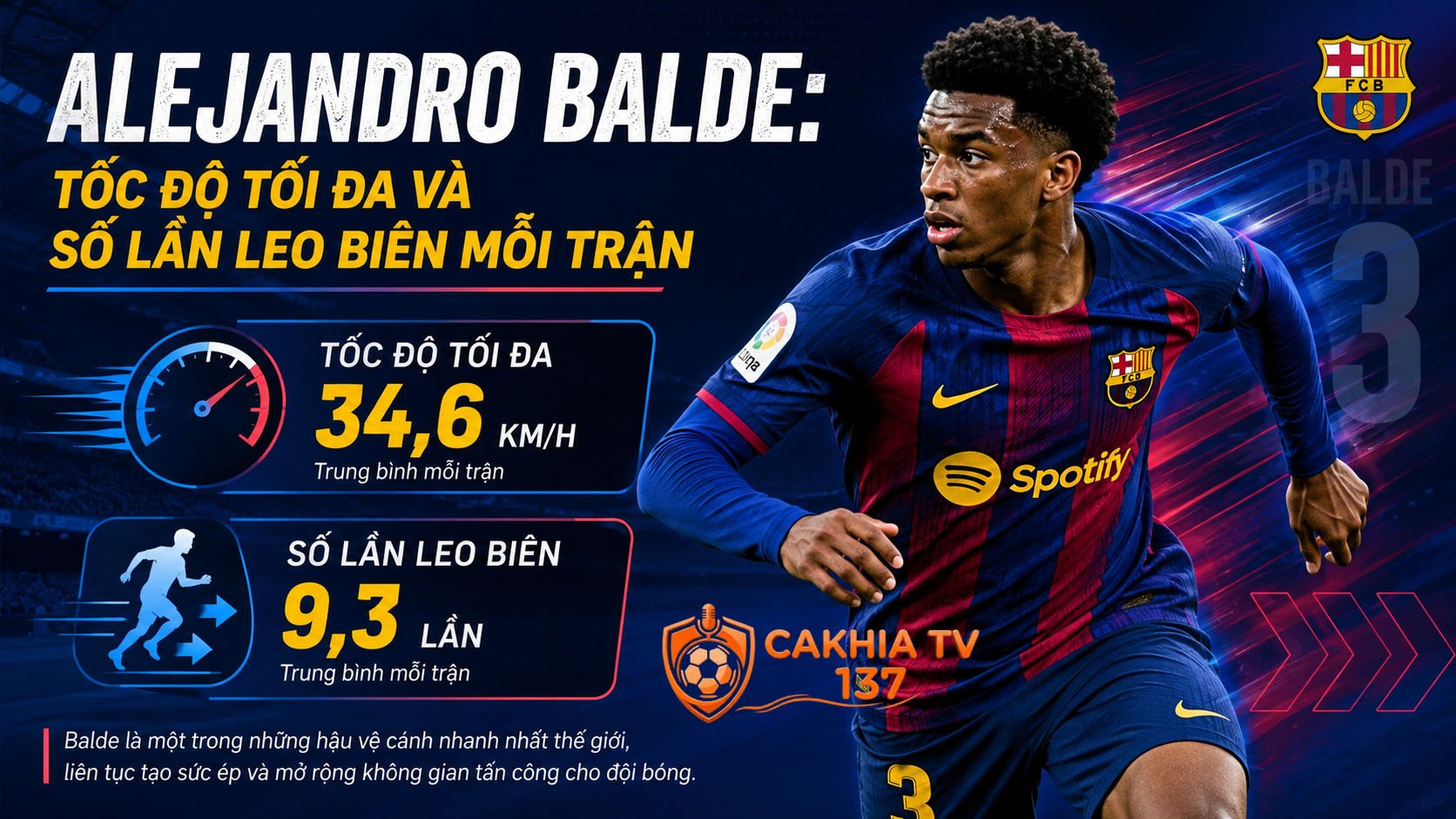 Tiểu sử Alejandro Balde: Tốc độ tối đa và số lần leo biên mỗi trận