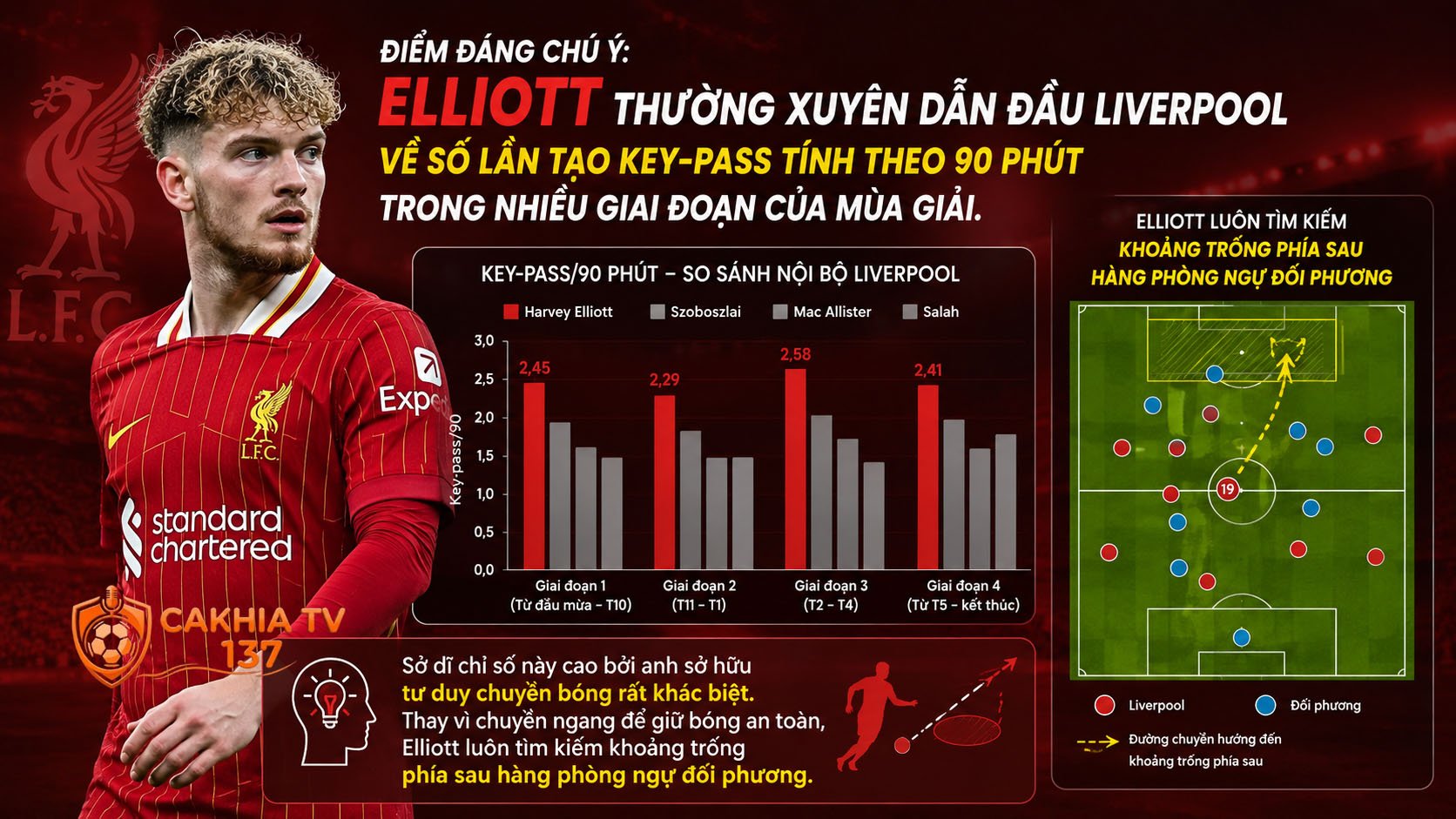 Khi phân tích tiểu sử Harvey Elliott, các chuyên gia dữ liệu thường đặc biệt nhấn mạnh vào khả năng sáng tạo.