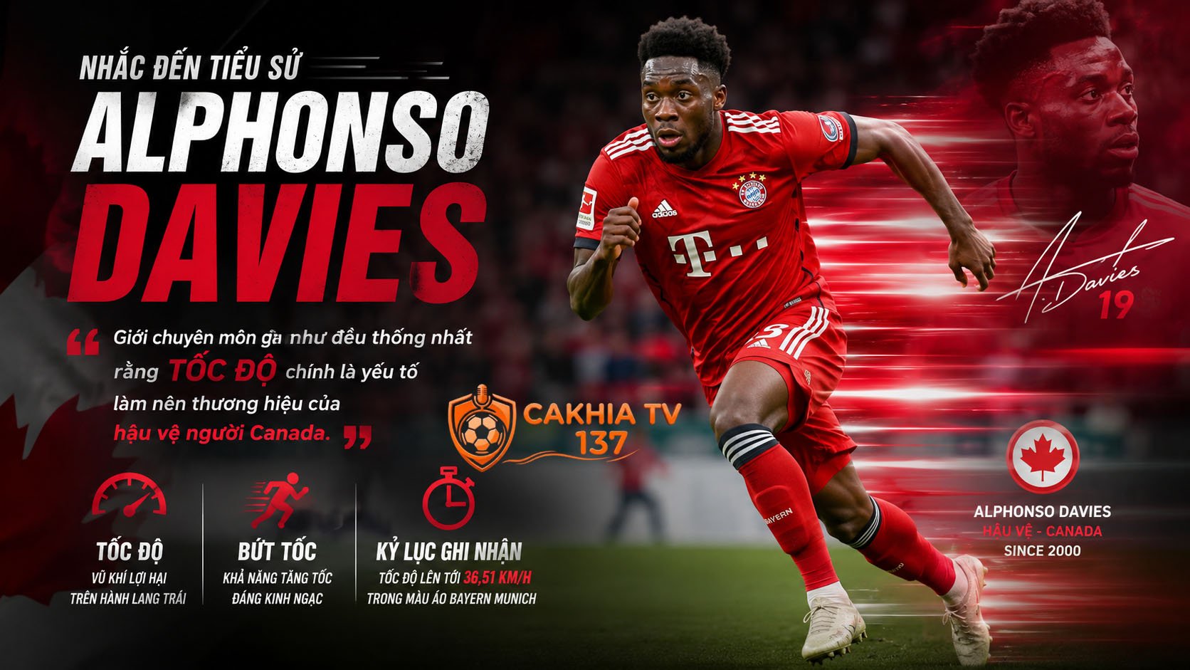 Nhắc đến tiểu sử Alphonso Davies, giới chuyên môn gần như đều thống nhất rằng tốc độ chính là yếu tố làm nên thương hiệu của hậu vệ người Canada