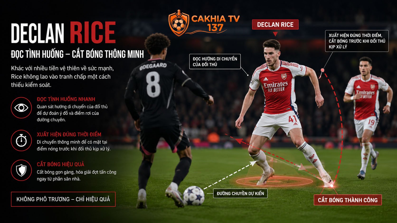 Một điểm nổi bật khác khi nghiên cứu tiểu sử Declan Rice là khả năng kết hợp giữa đánh chặn và triển khai bóng