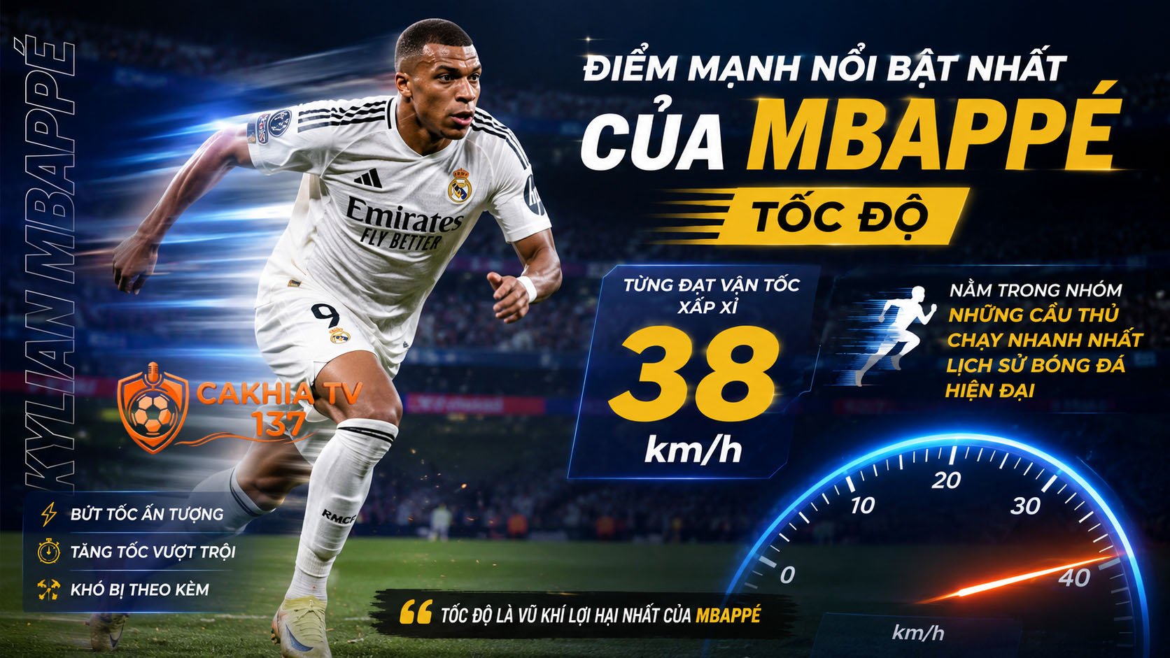 Điểm mạnh nổi bật nhất của Mbappe chính là tốc độ.