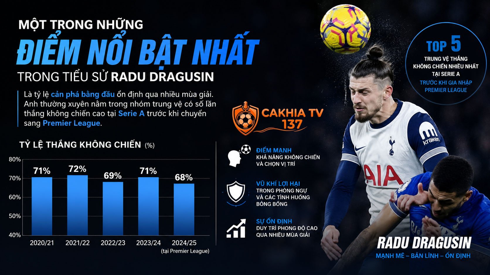Một trong những điểm nổi bật nhất trong tiểu sử Radu Dragusin là tỷ lệ cản phá bằng đầu ổn định qua nhiều mùa giải